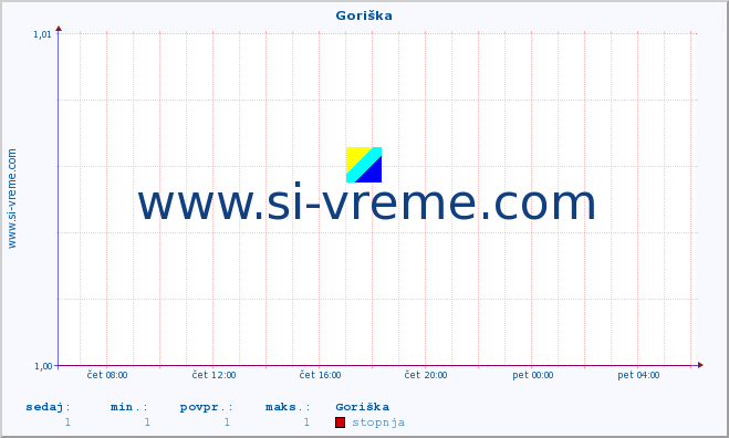 POVPREČJE :: Goriška :: stopnja | indeks :: zadnji dan / 5 minut.