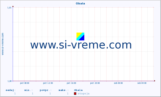 POVPREČJE :: Obala :: stopnja | indeks :: zadnji dan / 5 minut.