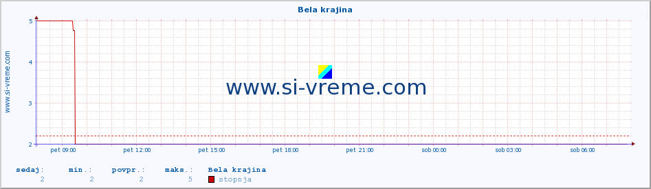 POVPREČJE :: Bela krajina :: stopnja | indeks :: zadnji dan / 5 minut.