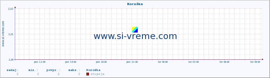 POVPREČJE :: Koroška :: stopnja | indeks :: zadnji dan / 5 minut.