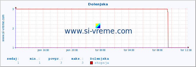 POVPREČJE :: Dolenjska :: stopnja | indeks :: zadnji dan / 5 minut.