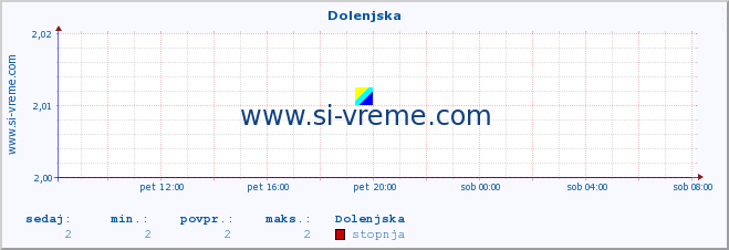 POVPREČJE :: Dolenjska :: stopnja | indeks :: zadnji dan / 5 minut.