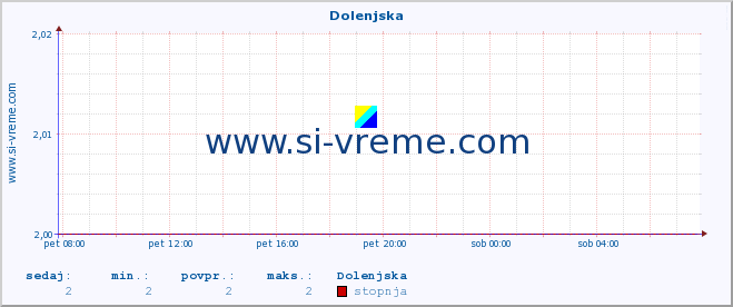 POVPREČJE :: Dolenjska :: stopnja | indeks :: zadnji dan / 5 minut.