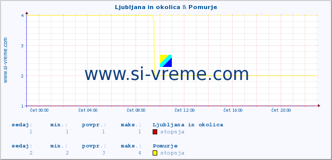 POVPREČJE :: Ljubljana in okolica & Pomurje :: stopnja | indeks :: zadnji dan / 5 minut.