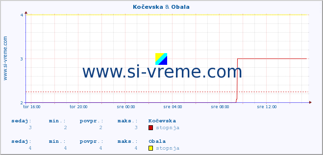 POVPREČJE :: Kočevska & Obala :: stopnja | indeks :: zadnji dan / 5 minut.