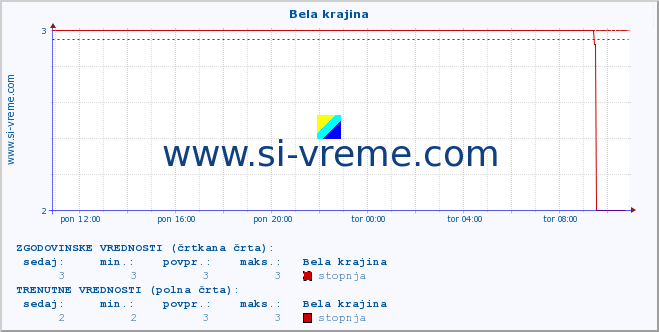 POVPREČJE :: Bela krajina :: stopnja | indeks :: zadnji dan / 5 minut.