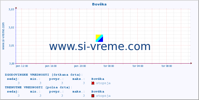 POVPREČJE :: Bovška :: stopnja | indeks :: zadnji dan / 5 minut.