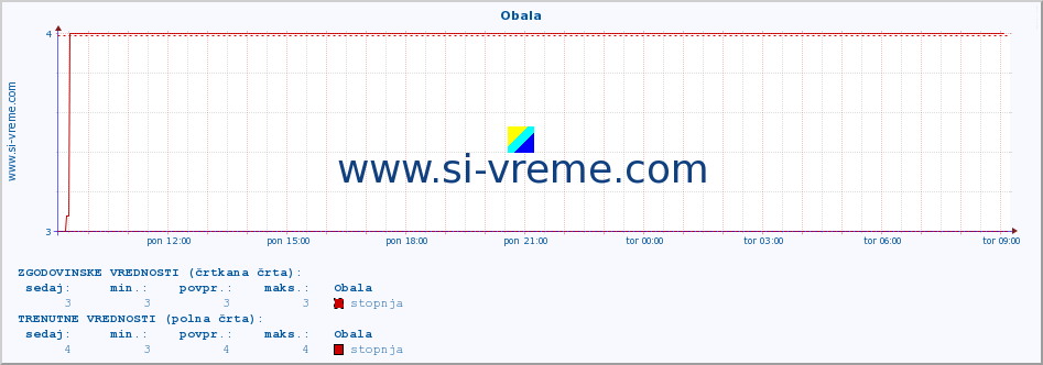 POVPREČJE :: Obala :: stopnja | indeks :: zadnji dan / 5 minut.