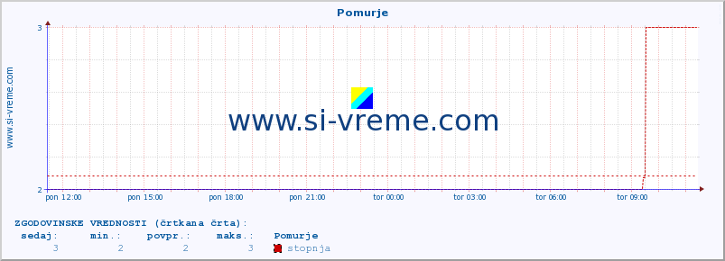 POVPREČJE :: Pomurje :: stopnja | indeks :: zadnji dan / 5 minut.