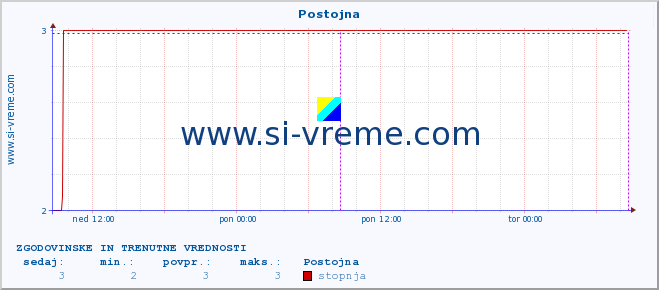 POVPREČJE :: Postojna :: stopnja | indeks :: zadnja dva dni / 5 minut.