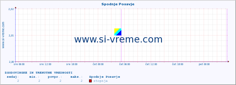 POVPREČJE :: Spodnje Posavje :: stopnja | indeks :: zadnja dva dni / 5 minut.