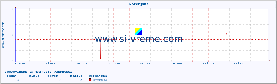 POVPREČJE :: Gorenjska :: stopnja | indeks :: zadnja dva dni / 5 minut.