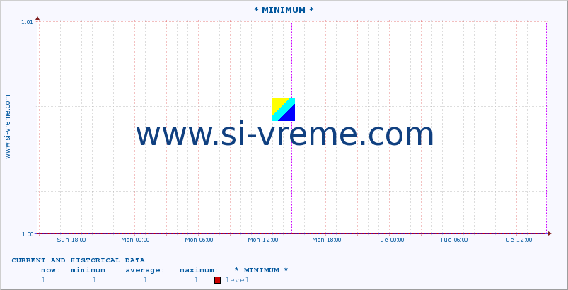  :: * MINIMUM* :: level | index :: last two days / 5 minutes.