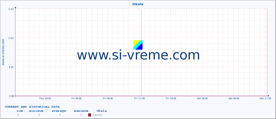  :: Obala :: level | index :: last two days / 5 minutes.