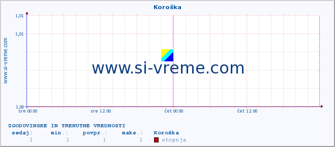 POVPREČJE :: Koroška :: stopnja | indeks :: zadnja dva dni / 5 minut.