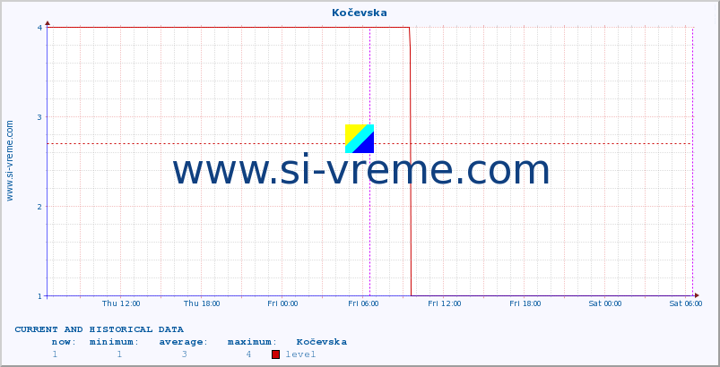  :: Kočevska :: level | index :: last two days / 5 minutes.