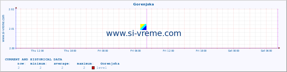  :: Gorenjska :: level | index :: last two days / 5 minutes.