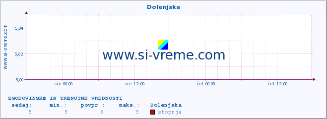 POVPREČJE :: Dolenjska :: stopnja | indeks :: zadnja dva dni / 5 minut.