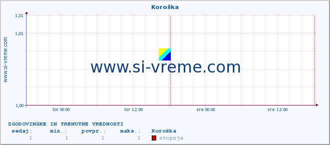 POVPREČJE :: Koroška :: stopnja | indeks :: zadnja dva dni / 5 minut.