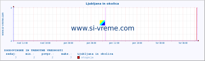 POVPREČJE :: Ljubljana in okolica :: stopnja | indeks :: zadnja dva dni / 5 minut.