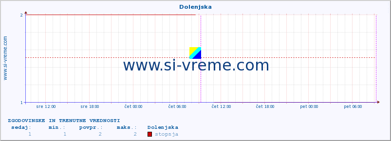 POVPREČJE :: Dolenjska :: stopnja | indeks :: zadnja dva dni / 5 minut.