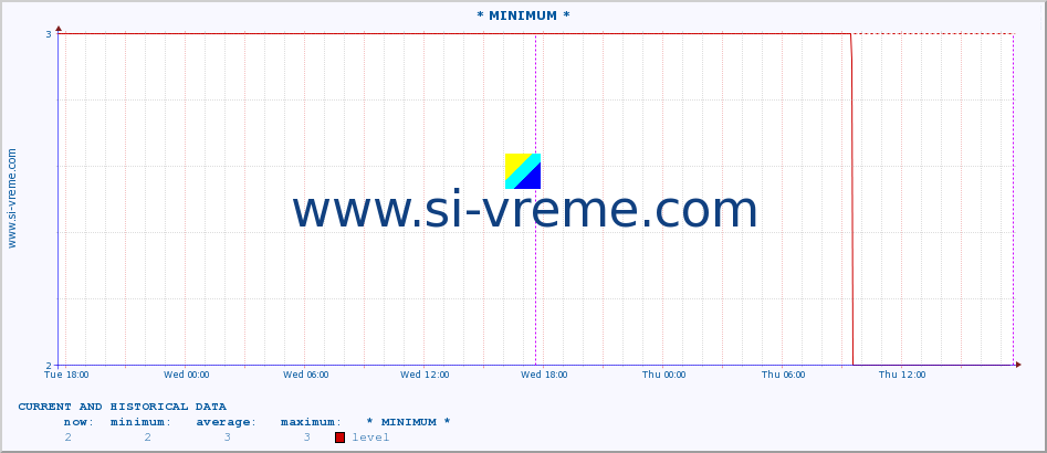  :: * MINIMUM* :: level | index :: last two days / 5 minutes.