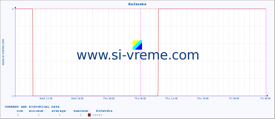  :: Kočevska :: level | index :: last two days / 5 minutes.