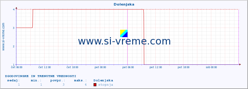 POVPREČJE :: Dolenjska :: stopnja | indeks :: zadnja dva dni / 5 minut.