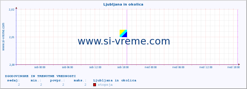 POVPREČJE :: Ljubljana in okolica :: stopnja | indeks :: zadnja dva dni / 5 minut.