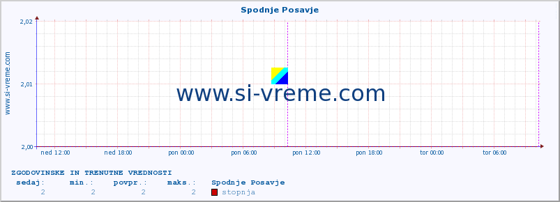 POVPREČJE :: Spodnje Posavje :: stopnja | indeks :: zadnja dva dni / 5 minut.