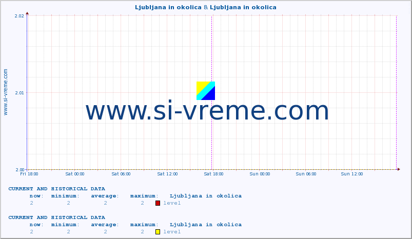  :: Ljubljana in okolica & Ljubljana in okolica :: level | index :: last two days / 5 minutes.