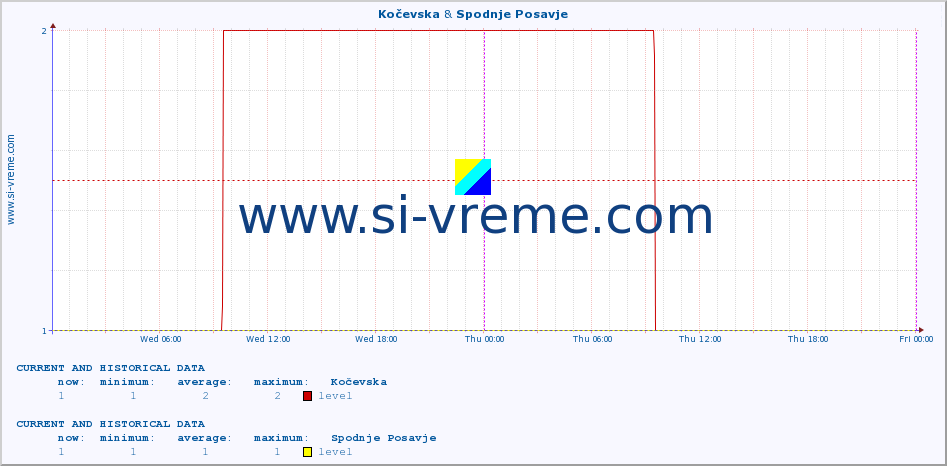  :: Kočevska & Spodnje Posavje :: level | index :: last two days / 5 minutes.