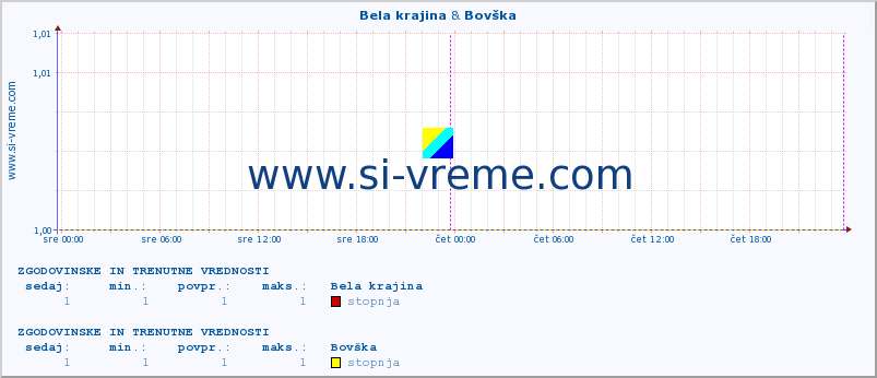 POVPREČJE :: Bela krajina & Bovška :: stopnja | indeks :: zadnja dva dni / 5 minut.