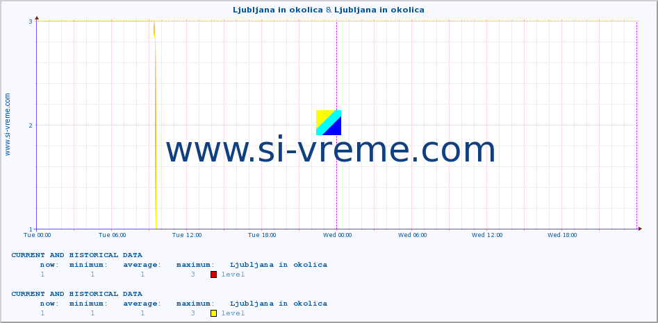  :: Ljubljana in okolica & Ljubljana in okolica :: level | index :: last two days / 5 minutes.