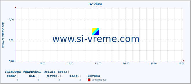 POVPREČJE :: Bovška :: stopnja | indeks :: zadnji dan / 5 minut.