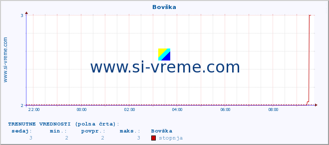 POVPREČJE :: Bovška :: stopnja | indeks :: zadnji dan / 5 minut.