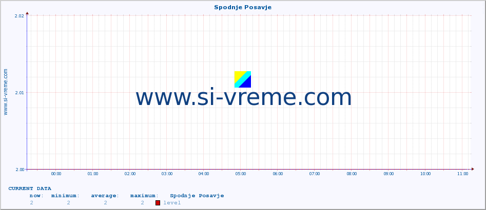  :: Spodnje Posavje :: level | index :: last day / 5 minutes.