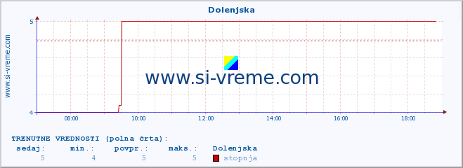 POVPREČJE :: Dolenjska :: stopnja | indeks :: zadnji dan / 5 minut.