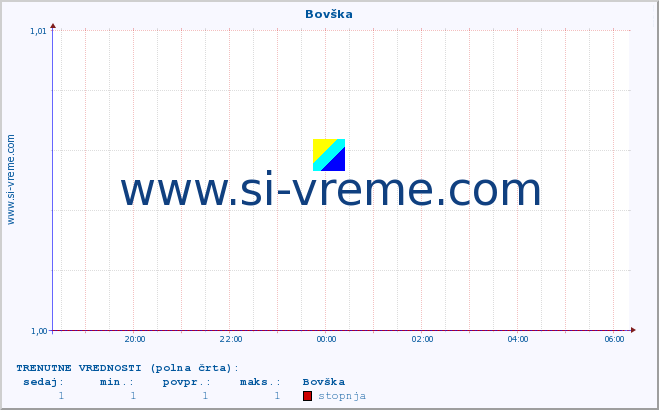 POVPREČJE :: Bovška :: stopnja | indeks :: zadnji dan / 5 minut.