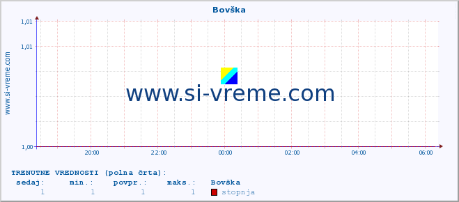 POVPREČJE :: Bovška :: stopnja | indeks :: zadnji dan / 5 minut.