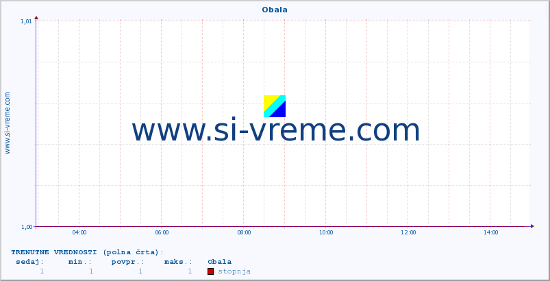 POVPREČJE :: Obala :: stopnja | indeks :: zadnji dan / 5 minut.