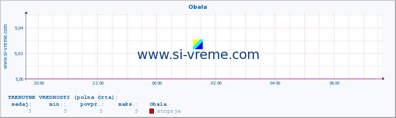 POVPREČJE :: Obala :: stopnja | indeks :: zadnji dan / 5 minut.