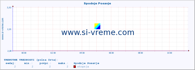 POVPREČJE :: Spodnje Posavje :: stopnja | indeks :: zadnji dan / 5 minut.