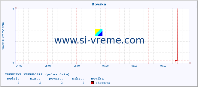 POVPREČJE :: Bovška :: stopnja | indeks :: zadnji dan / 5 minut.