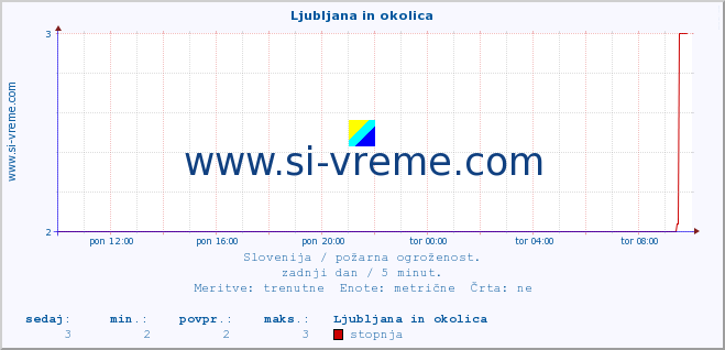 POVPREČJE :: Ljubljana in okolica :: stopnja | indeks :: zadnji dan / 5 minut.