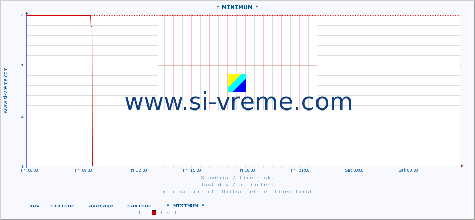  :: * MINIMUM* :: level | index :: last day / 5 minutes.