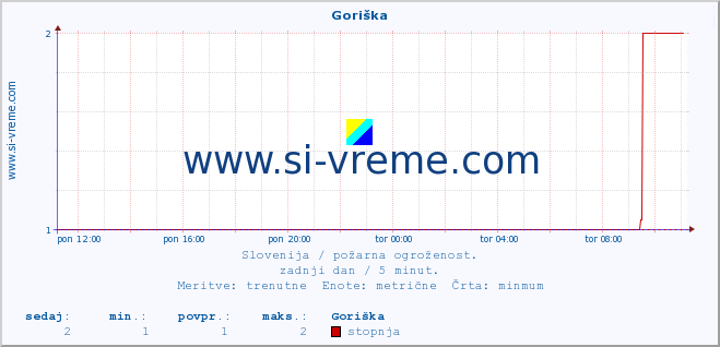 POVPREČJE :: Goriška :: stopnja | indeks :: zadnji dan / 5 minut.