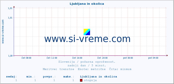 POVPREČJE :: Ljubljana in okolica :: stopnja | indeks :: zadnji dan / 5 minut.