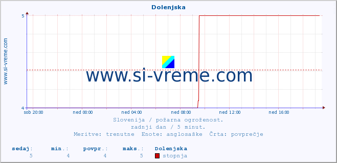 POVPREČJE :: Dolenjska :: stopnja | indeks :: zadnji dan / 5 minut.