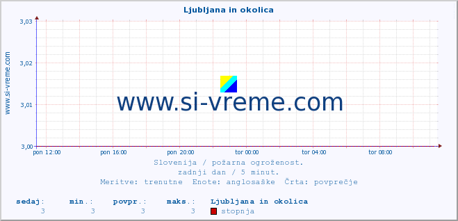 POVPREČJE :: Ljubljana in okolica :: stopnja | indeks :: zadnji dan / 5 minut.